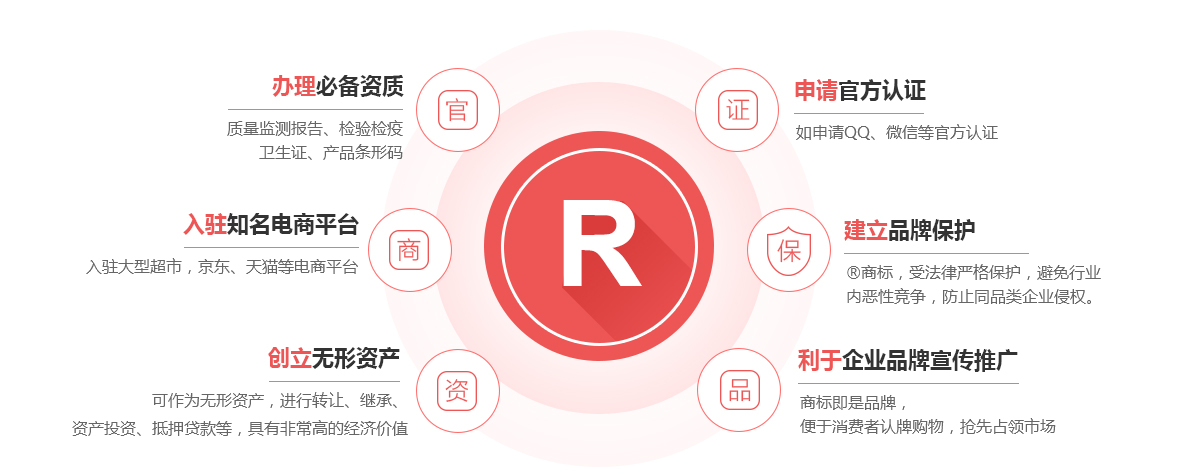 潼关商标注册的作用